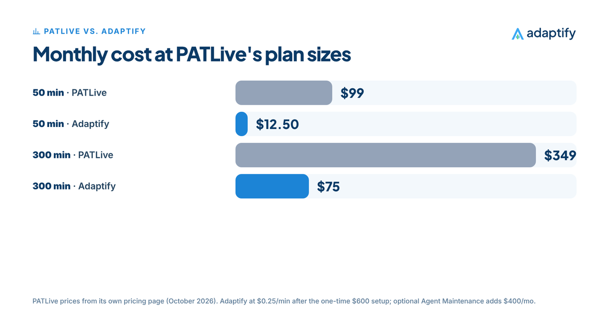 Bar chart of monthly cost: 50 minutes PATLive $99 vs. Adaptify $12.50, 300 minutes PATLive $349 vs. Adaptify $75