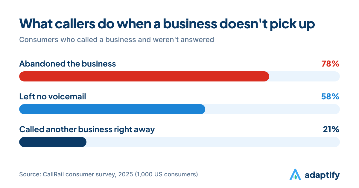 Bar chart: 78% of callers abandoned the business, 58% left no voicemail and 21% called another business right away