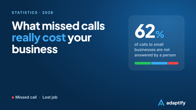 What missed calls really cost your business: 62% of calls to small businesses are not answered by a person