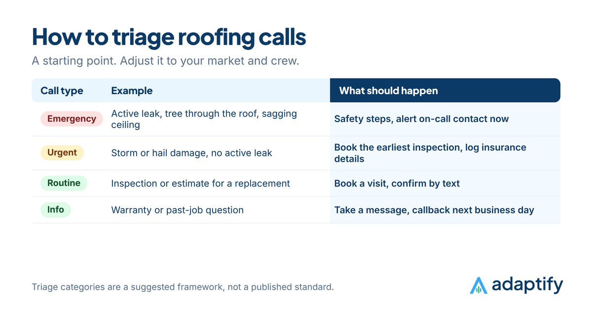 Triage table for roofing calls: active leak, storm damage, inspection request, estimate for replacement and warranty question, with what should happen for each