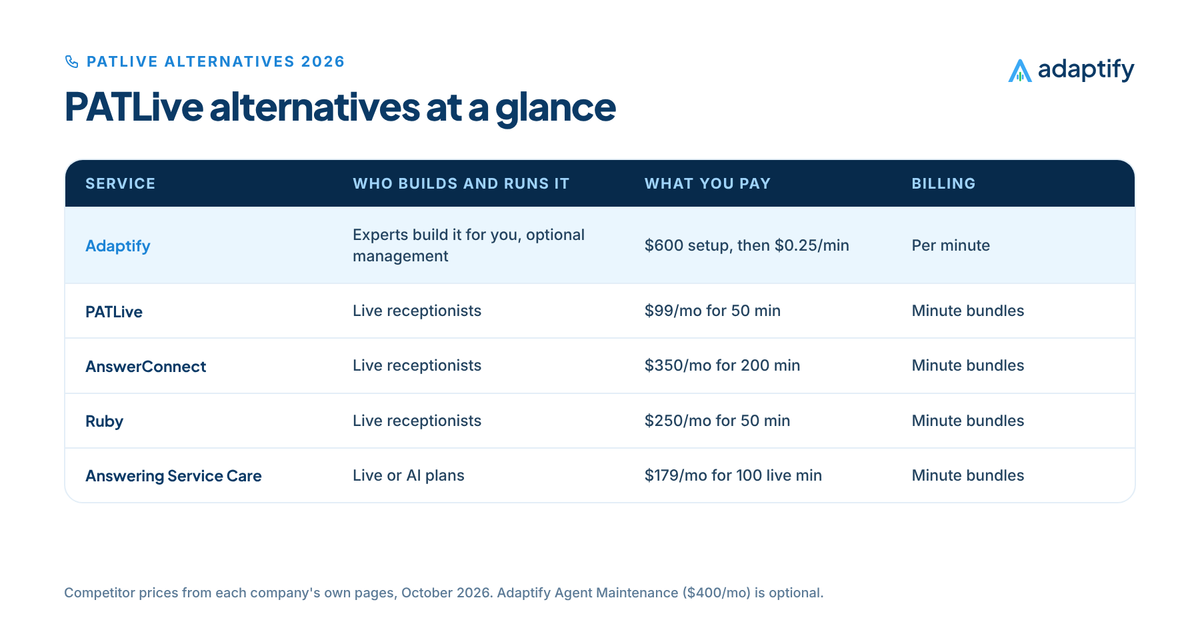Table of PATLive alternatives with Adaptify first: built by experts with optional management at $600 setup then $0.25 a minute, compared with PATLive and other answering options