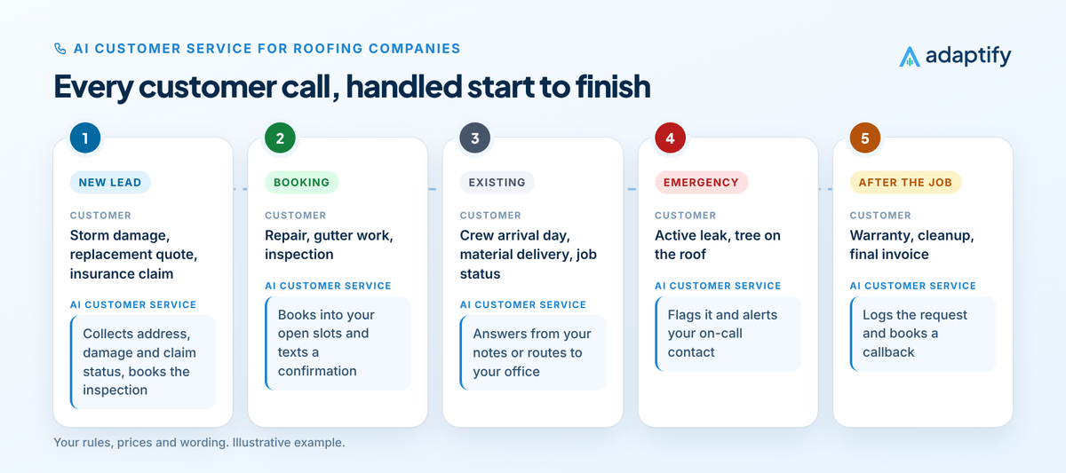 Diagram of AI customer service for roofing companies across five stages: new leads, booking, existing jobs, emergencies and after the job, with what the customer asks and what the AI does