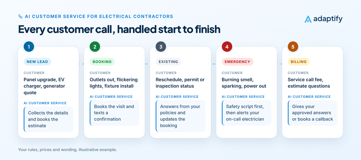 Diagram of AI customer service for electrical contractors across five stages: new leads, booking, existing customers, emergencies and billing, with what the customer asks and what the AI does