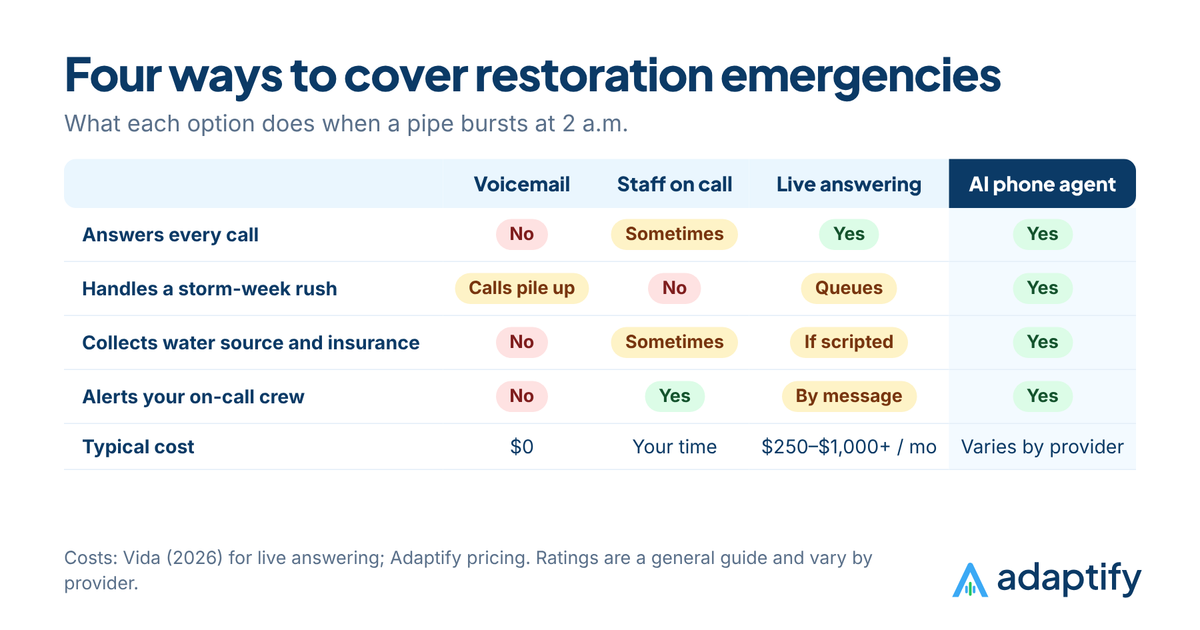Comparison table of four ways to cover restoration calls: voicemail, staff on call, live answering service and AI phone agent, rated on answering every call, emergency intake, insurance details and cost