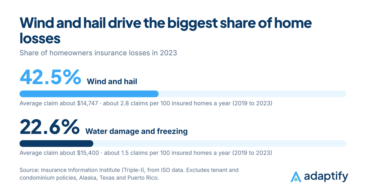 Chart showing wind and hail made up 42.5% of homeowners insurance losses in 2023 and water damage and freezing made up 22.6%, with an average wind and hail claim of about 14,747 dollars