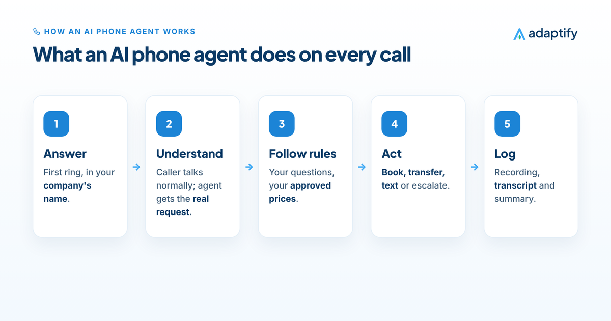 Five steps of an AI phone agent call: answer instantly, understand the request, follow your rules, take action and log the call