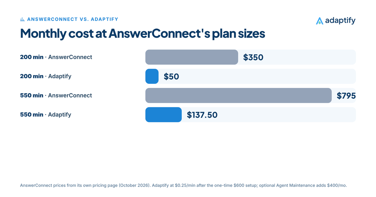 Bar chart of monthly cost: 200 minutes AnswerConnect $350 vs. Adaptify $50, 550 minutes AnswerConnect $795 vs. Adaptify $137.50