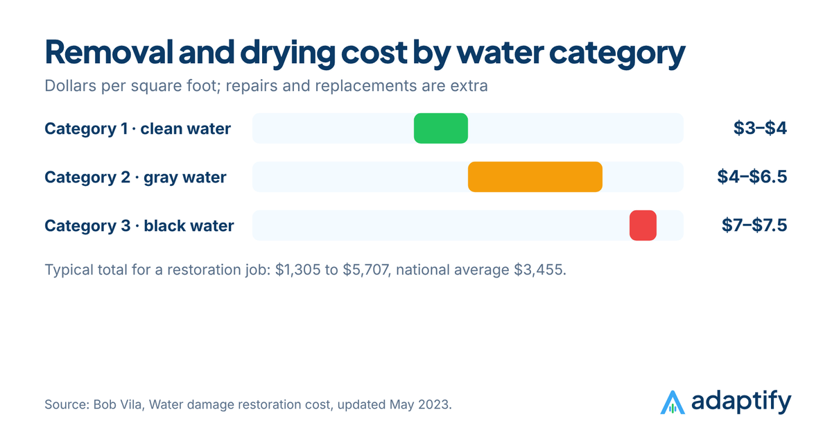 Bar chart of water damage restoration removal and drying cost per square foot: clean water 3 to 4 dollars, gray water 4 to 6.50 dollars, black water 7 to 7.50 dollars