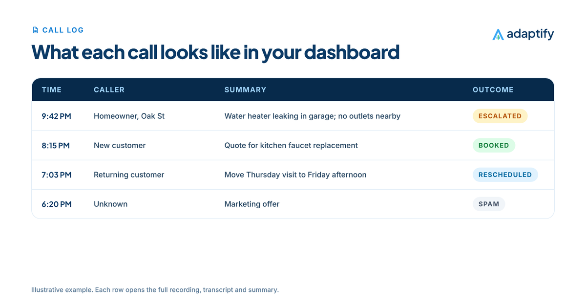 Illustration of an AI receptionist call log with recording player, transcript and summary showing caller details and the booked outcome