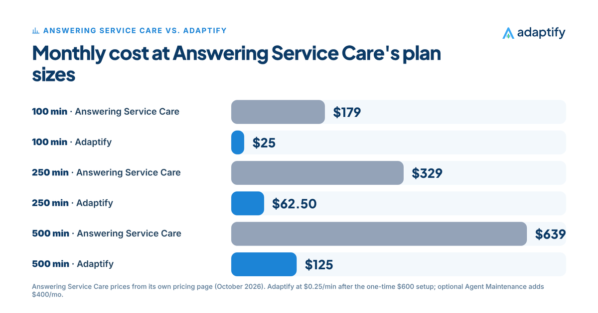 Bar chart of monthly cost: 100 minutes Answering Service Care $179 vs. Adaptify $25, 250 minutes Answering Service Care $329 vs. Adaptify $62.50, 500 minutes Answering Service Care $639 vs. Adaptify $125