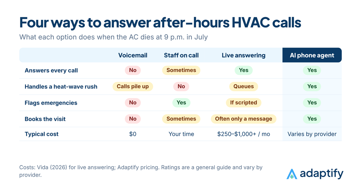 Comparison table of four ways to handle after-hours HVAC calls: voicemail, on-call rotation, live answering service and AI phone agent, rated on answering every call, triage, booking and cost