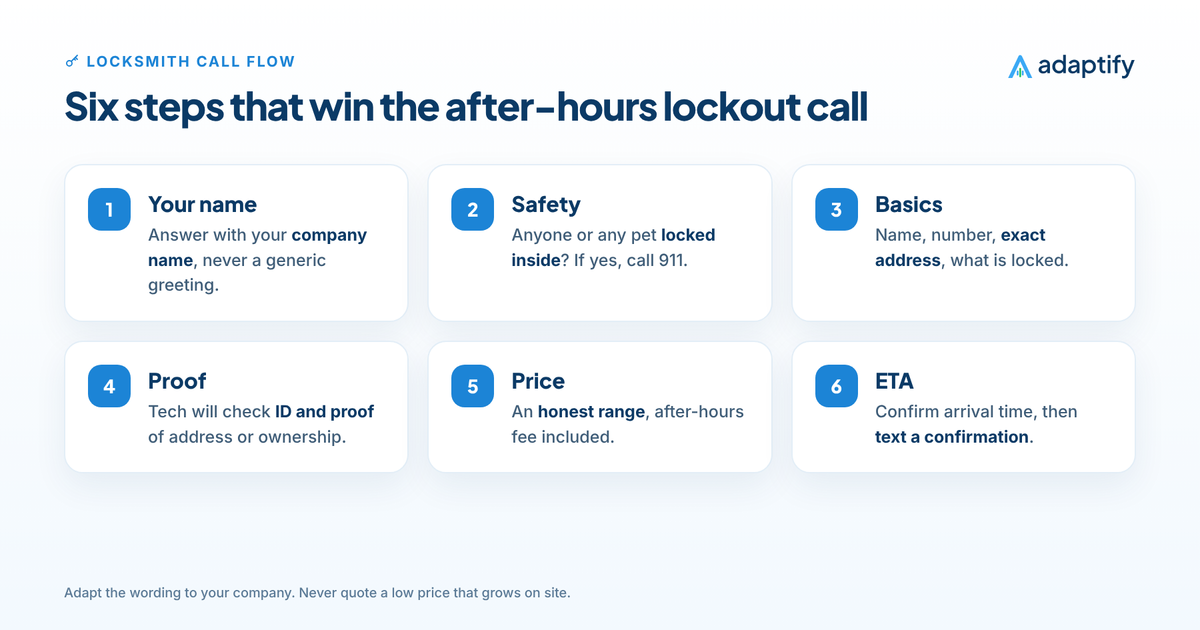 Six-step after-hours locksmith call flow: answer with your company name, ask the safety question, get the address and what is locked, set the proof of ownership expectation, give an honest price range and confirm the arrival time