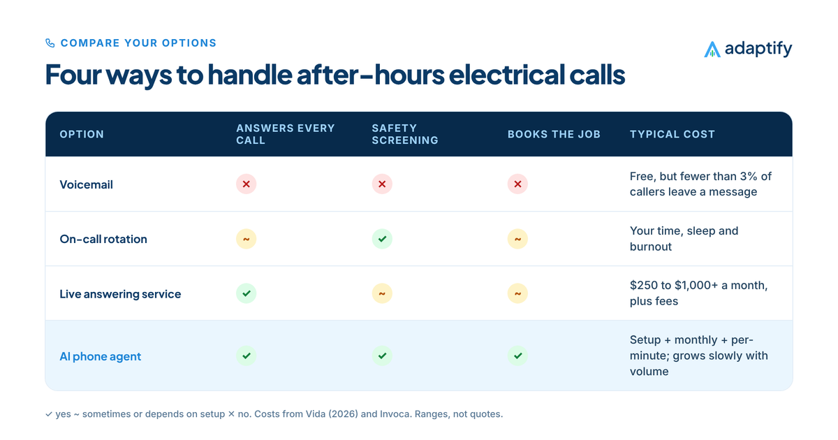 Comparison table of four ways to handle after-hours electrical calls: voicemail, on-call rotation, live answering service and AI phone agent, rated on answering every call, safety screening, booking the job and typical cost