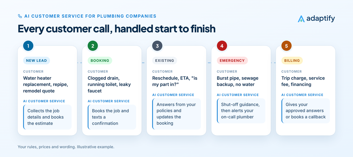 Diagram of AI customer service for plumbing companies across five stages: new leads, bookings, existing customers, emergencies and billing, with what the customer asks and what the AI does