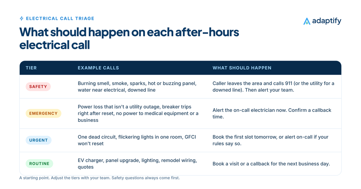 Triage table for after-hours electrical calls: safety calls like a burning smell or sparks, emergencies like a loss of power that isn't a utility outage, urgent calls like one dead circuit and routine calls like an EV charger install, with what should happen for each