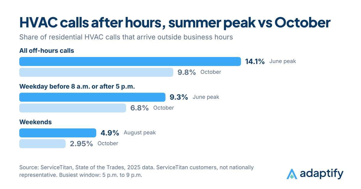 Bar chart: off-hours calls were 14.1% of residential HVAC call volume in June 2025, 9.3% weekday after-hours and 4.9% on weekends at their peaks, compared with 9.8% in October