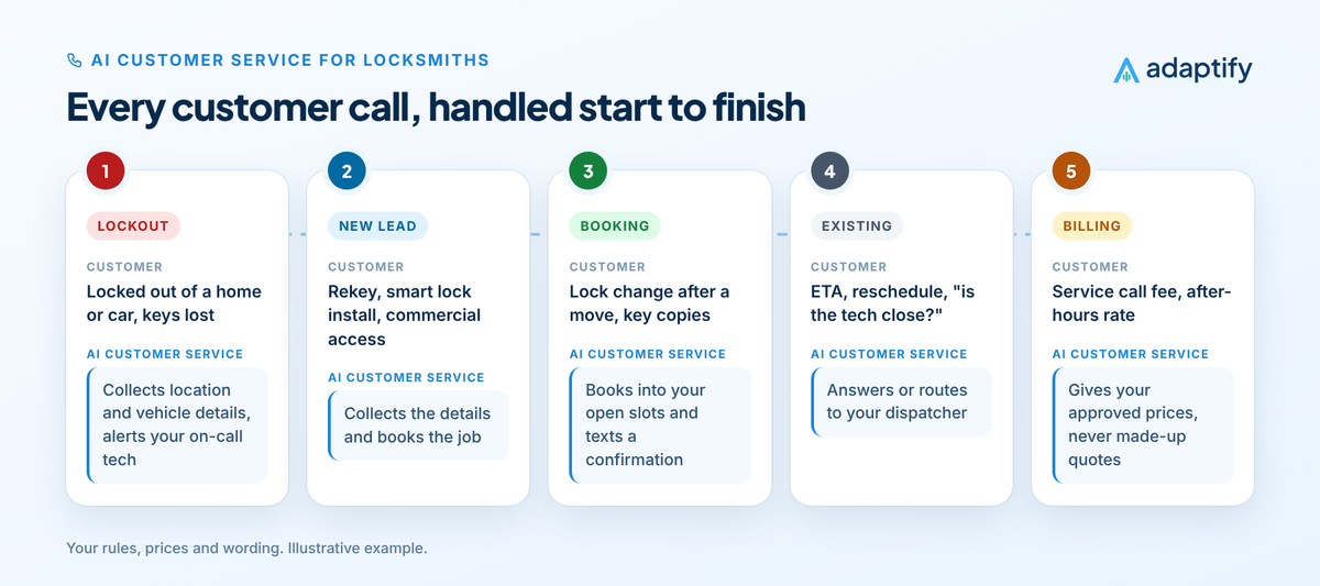 Diagram of AI customer service for locksmiths across five stages: lockouts, new leads, booking, existing customers and billing, with what the customer asks and what the AI does