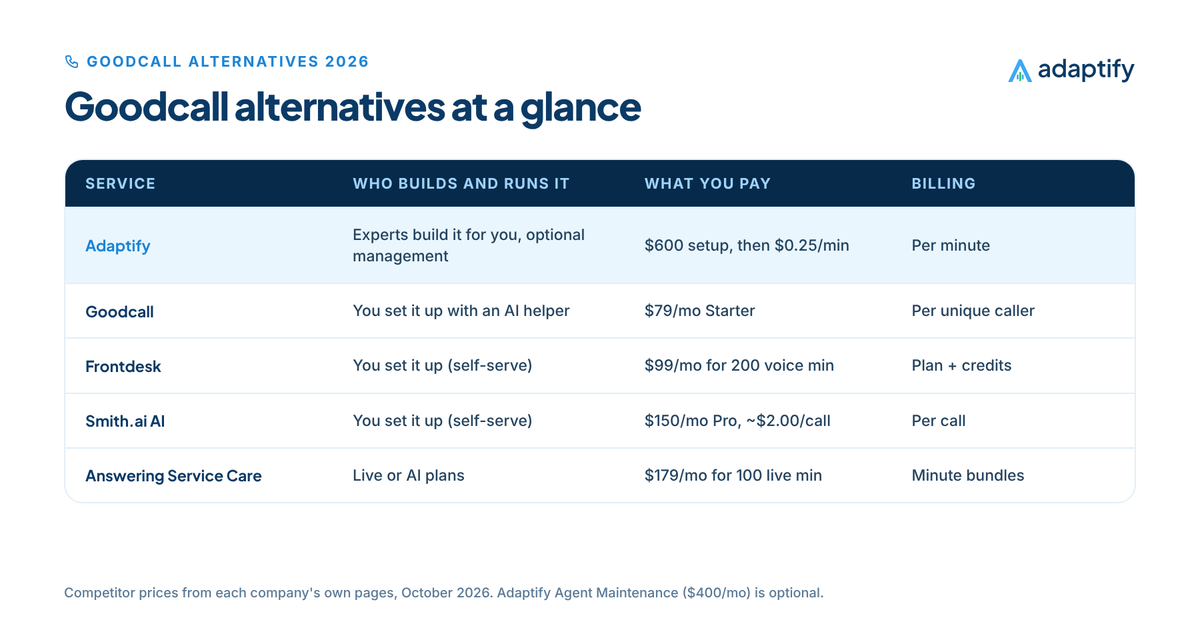 Table of Goodcall alternatives with Adaptify first: built by experts with optional management at $600 setup then $0.25 a minute, compared with Goodcall and other answering options
