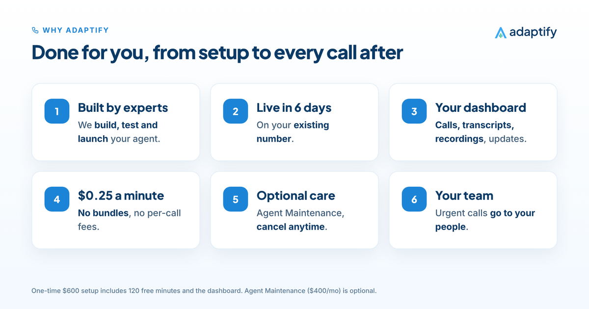 Six reasons to choose Adaptify: built by experts, live in 6 days on your existing number, a dashboard with calls, transcripts and recordings, $0.25 a minute with no bundles, optional Agent Maintenance you can cancel anytime and urgent calls transferred to your own team