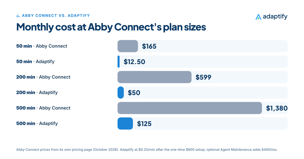 Bar chart of monthly cost: 50 minutes Abby Connect $165 vs. Adaptify $12.50, 200 minutes Abby Connect $599 vs. Adaptify $50, 500 minutes Abby Connect $1,380 vs. Adaptify $125