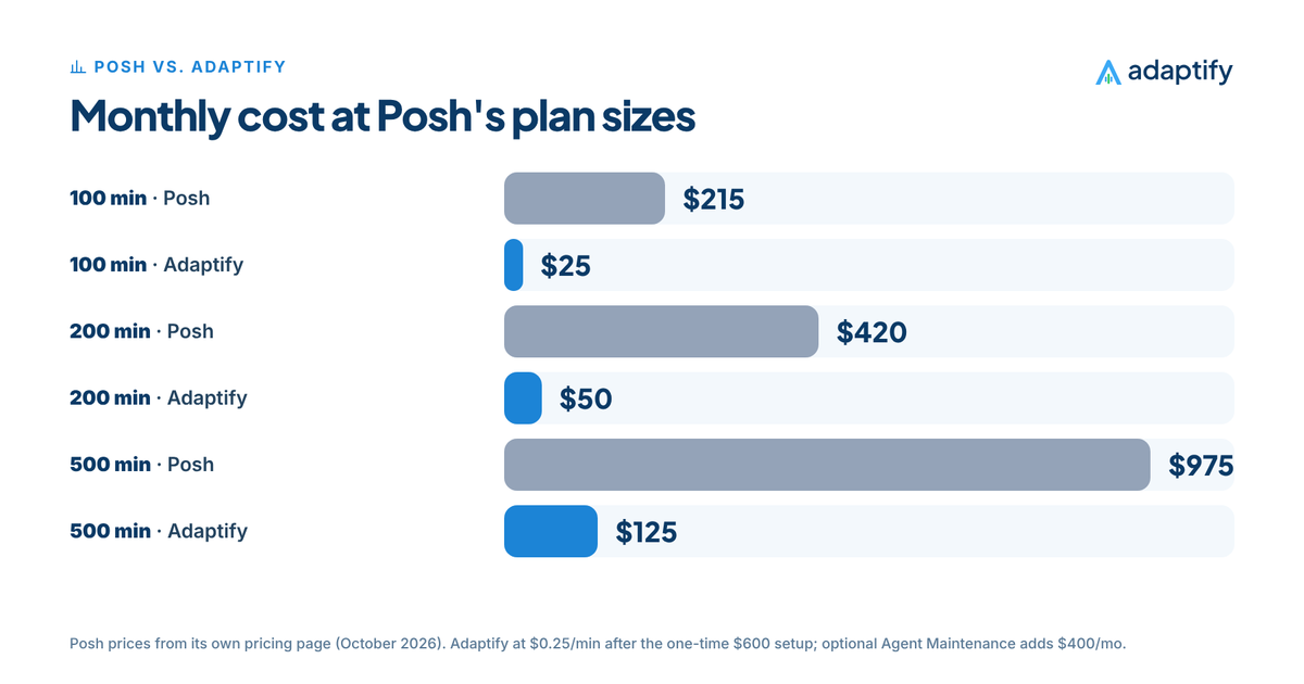 Bar chart of monthly cost: 100 minutes Posh $215 vs. Adaptify $25, 200 minutes Posh $420 vs. Adaptify $50, 500 minutes Posh $975 vs. Adaptify $125