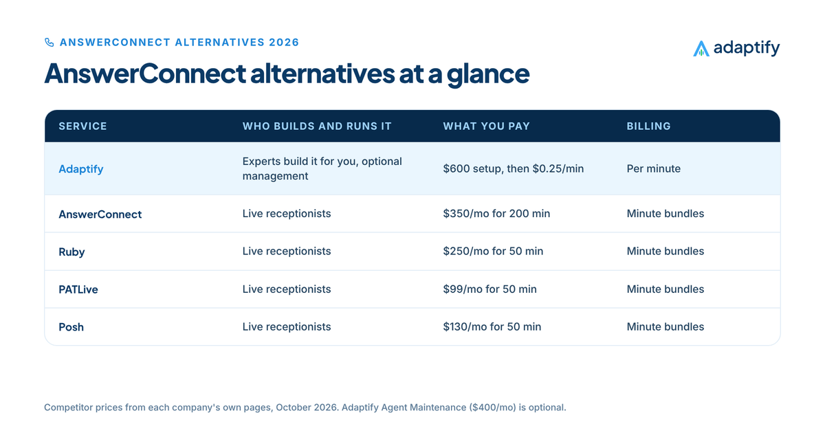 Table of AnswerConnect alternatives with Adaptify first: built by experts with optional management at $600 setup then $0.25 a minute, compared with AnswerConnect and other answering options