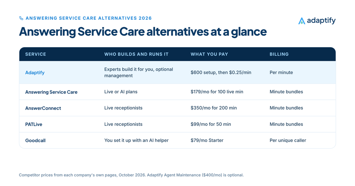 Table of Answering Service Care alternatives with Adaptify first: built by experts with optional management at $600 setup then $0.25 a minute, compared with Answering Service Care and other answering options