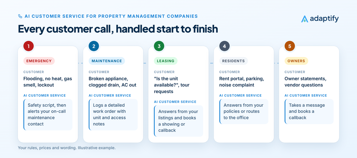 Diagram of AI customer service for property management companies across five call types: emergencies, maintenance, leasing, residents and owners, with what the caller asks and what the AI does