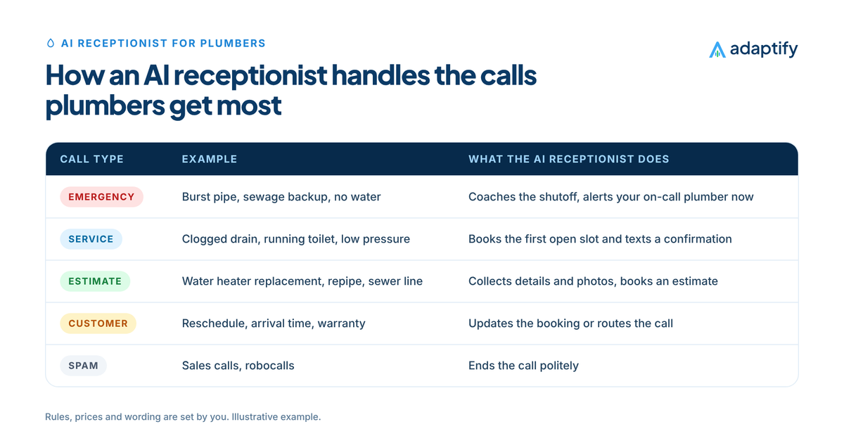 Table of common plumbing calls and how an AI receptionist for plumbers handles each: emergencies escalated with shutoff coaching, service calls booked, estimates scheduled, existing customer reschedules and spam filtered