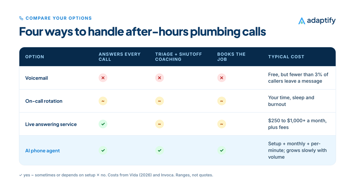 Comparison table of four ways to handle after-hours plumbing calls: voicemail, on-call rotation, live answering service and AI phone agent, rated on answering every call, triage and shutoff coaching, booking the job and typical cost