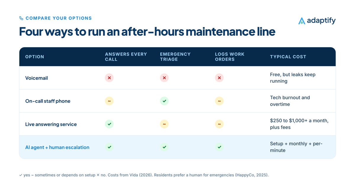 Comparison table of four ways to run an after-hours maintenance line: voicemail, on-call staff, live answering service and AI phone agent with human escalation, rated on answering every call, emergency triage, logging work orders and typical cost