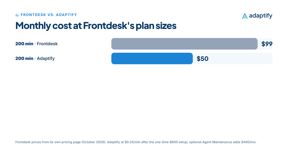 Bar chart of monthly cost: 200 minutes Frontdesk $99 vs. Adaptify $50