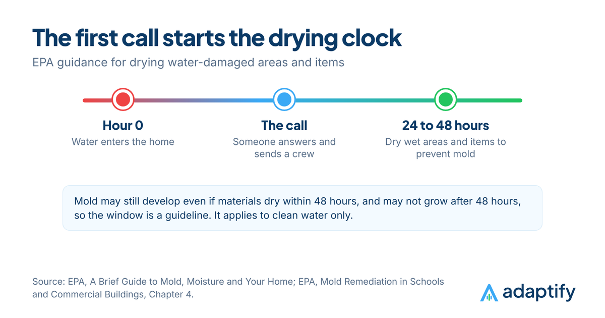 Timeline graphic: hour 0 water enters the home, within 24 to 48 hours wet materials should be dried to prevent mold according to the EPA, and a restoration company that answers the first call starts that clock