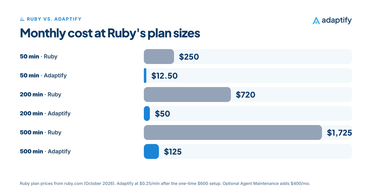 Bar chart of monthly cost at Ruby's plan sizes: 50 minutes Ruby $250 vs. Adaptify $12.50, 200 minutes Ruby $720 vs. Adaptify $50, 500 minutes Ruby $1,725 vs. Adaptify $125