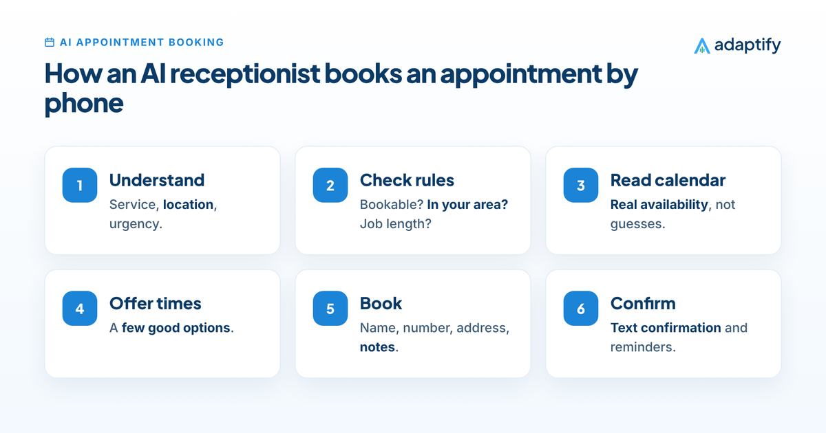 How an AI receptionist books an appointment by phone: understand the request, check your rules, read real calendar availability, offer times, book the slot and text a confirmation