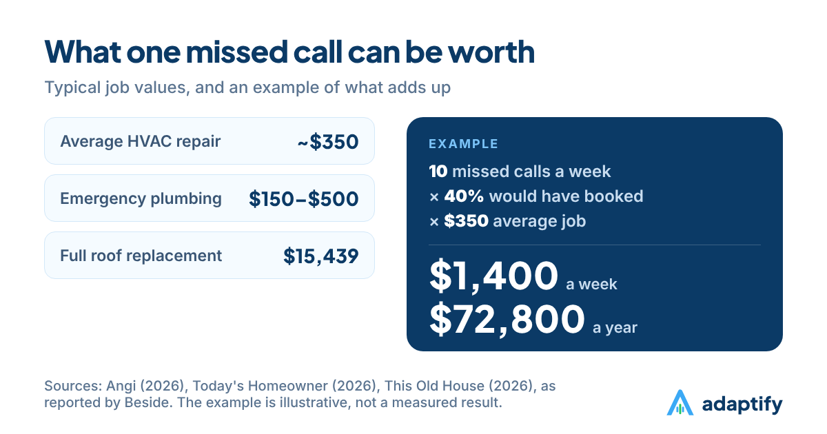 Typical job values for HVAC, plumbing and roofing, and an example showing 10 missed calls a week adds up to about $72,800 a year