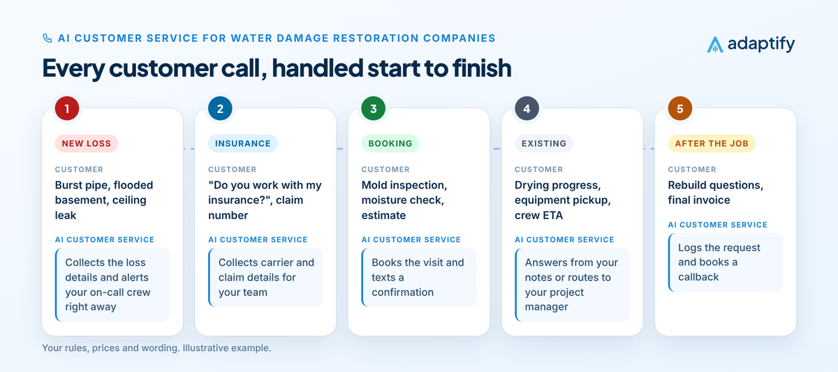 Diagram of AI customer service for water damage restoration companies across five stages: new loss, insurance, booking, active jobs and after the job, with what the customer asks and what the AI does