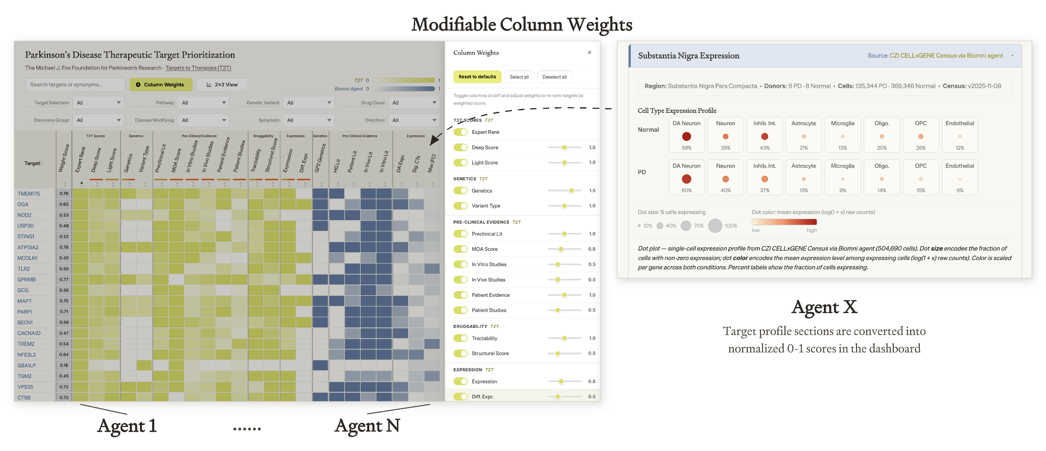 Diagram of how agents feed both the Target Atlas dashboard columns (with modifiable column weights) and the source-linked target-profile sections, using Substantia Nigra expression as an example