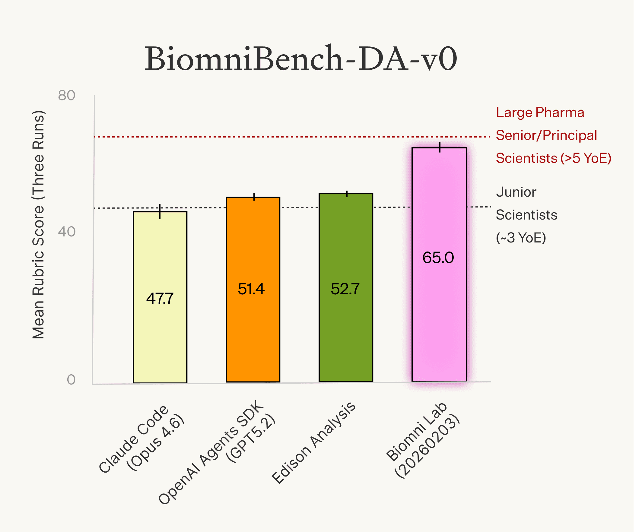 BiomniBench preliminary results comparison