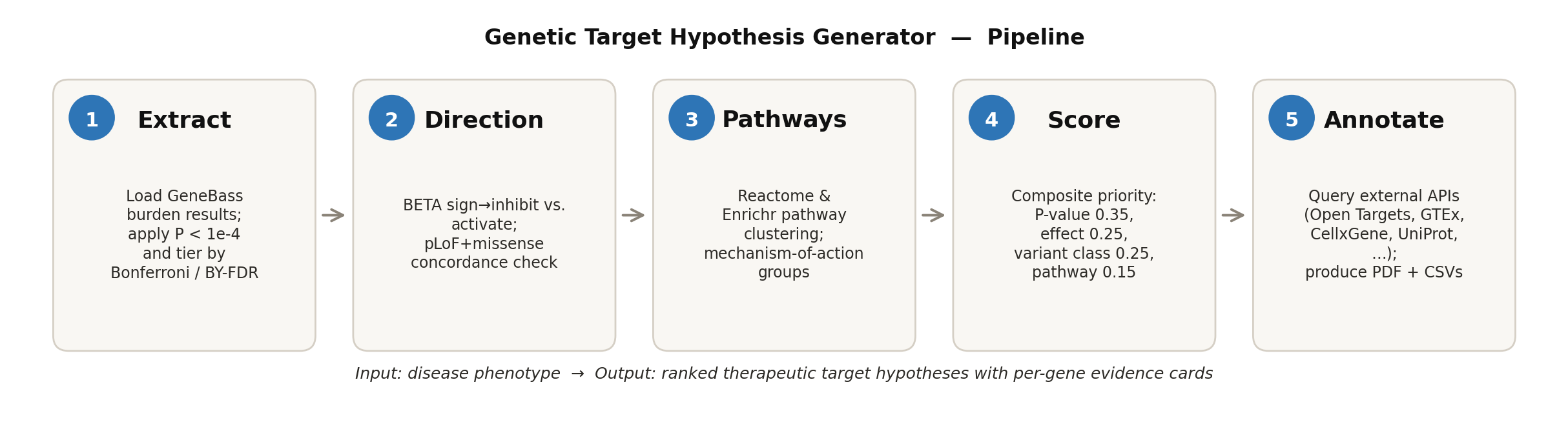 Pipeline overview. Five steps convert GeneBass burden statistics into a ranked, annotated set of therapeutic target hypotheses.