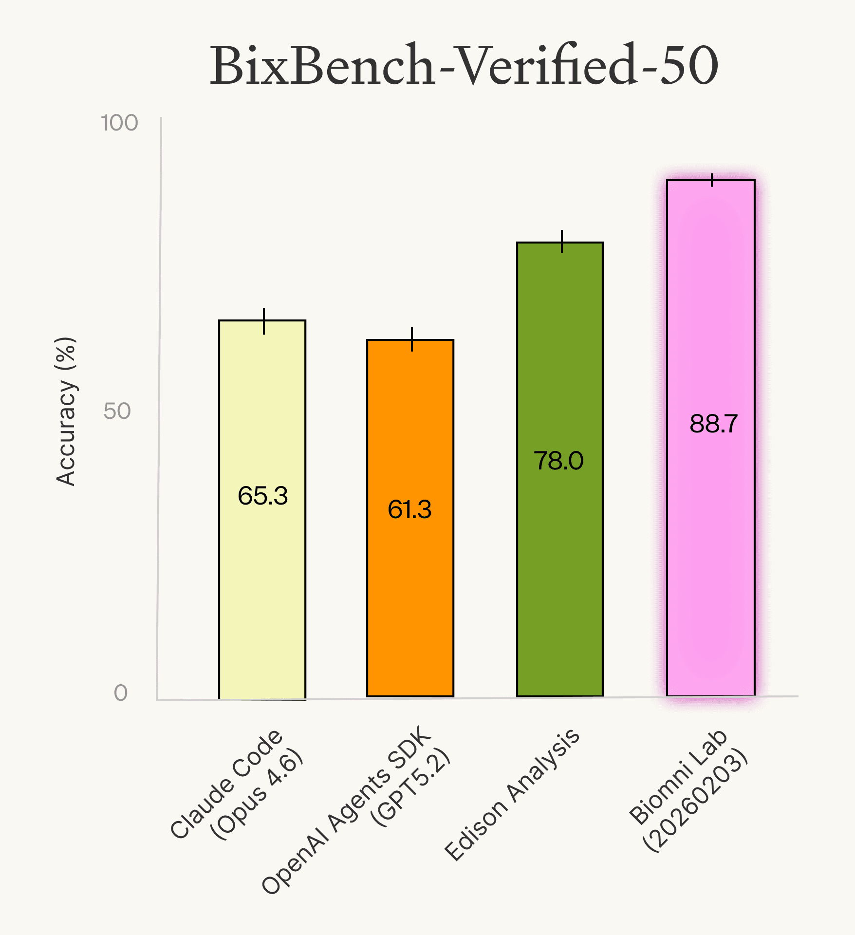 BixBench-Verified-50 benchmark results