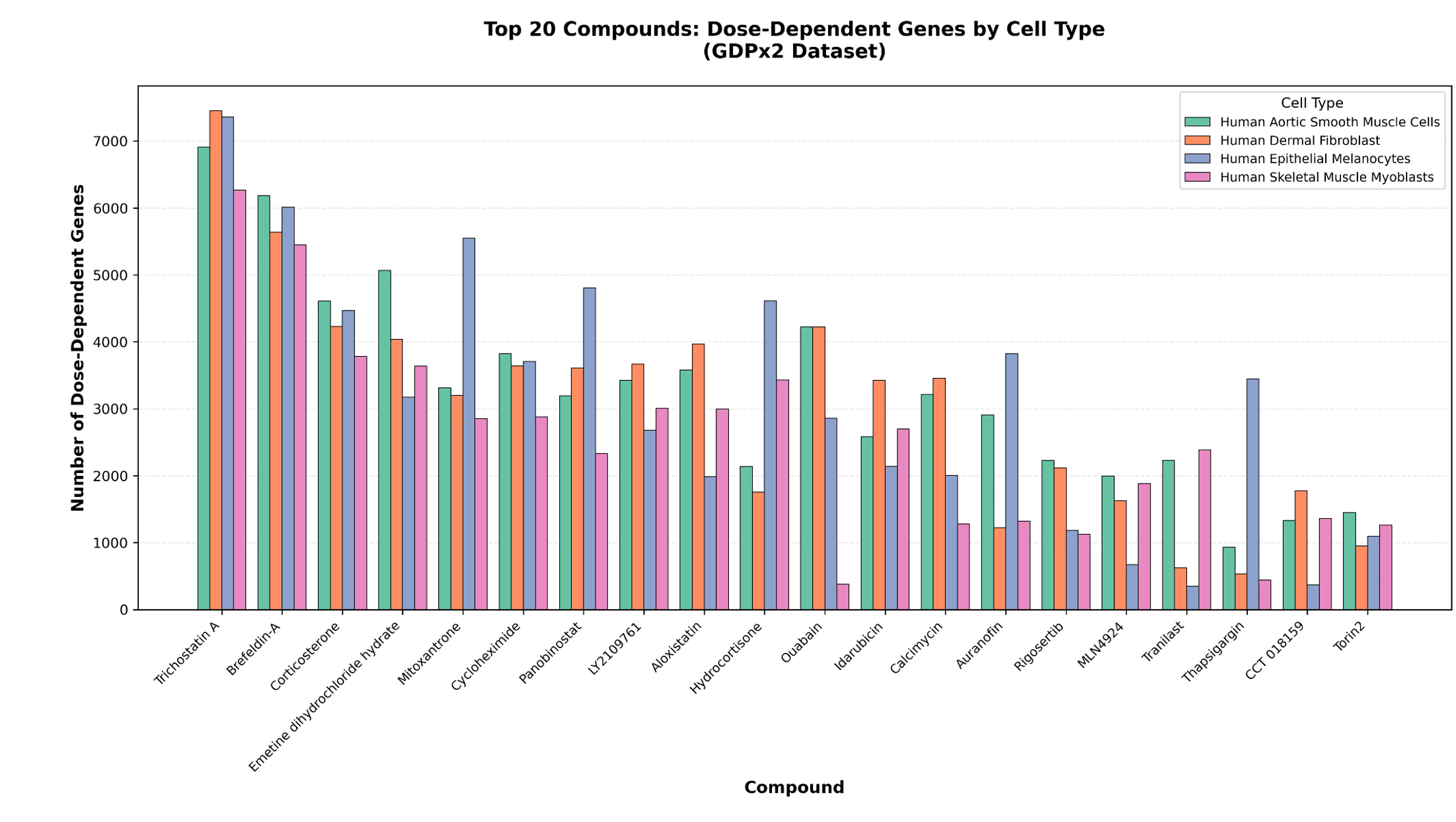 Figure 1. Dose-dependent gene numbers of top20 compounds by cell-type