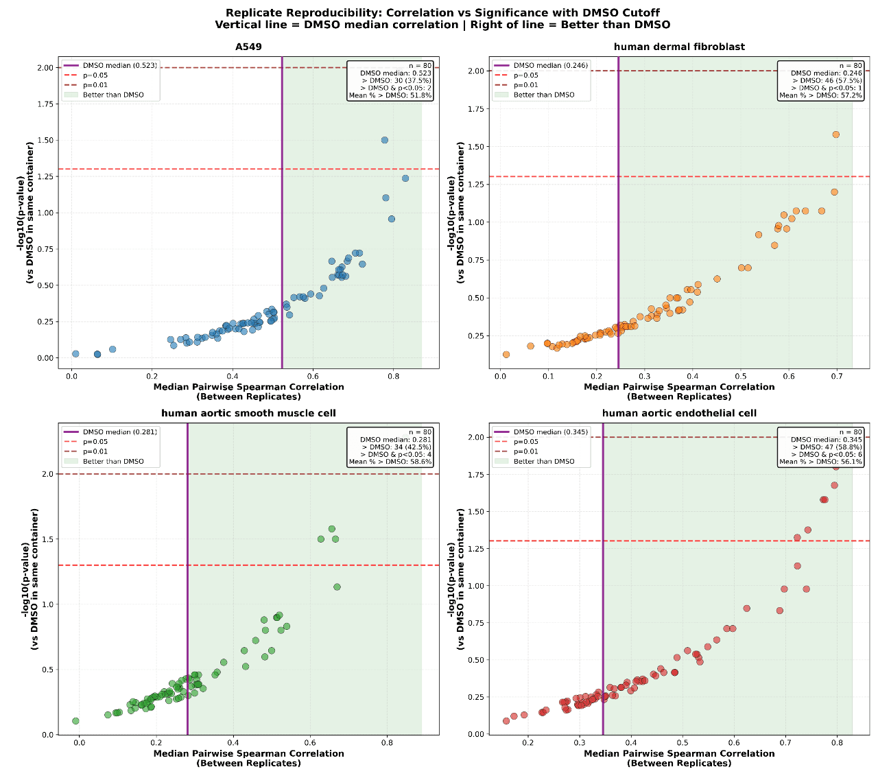 Figure 8. Replicate correlation analysis
