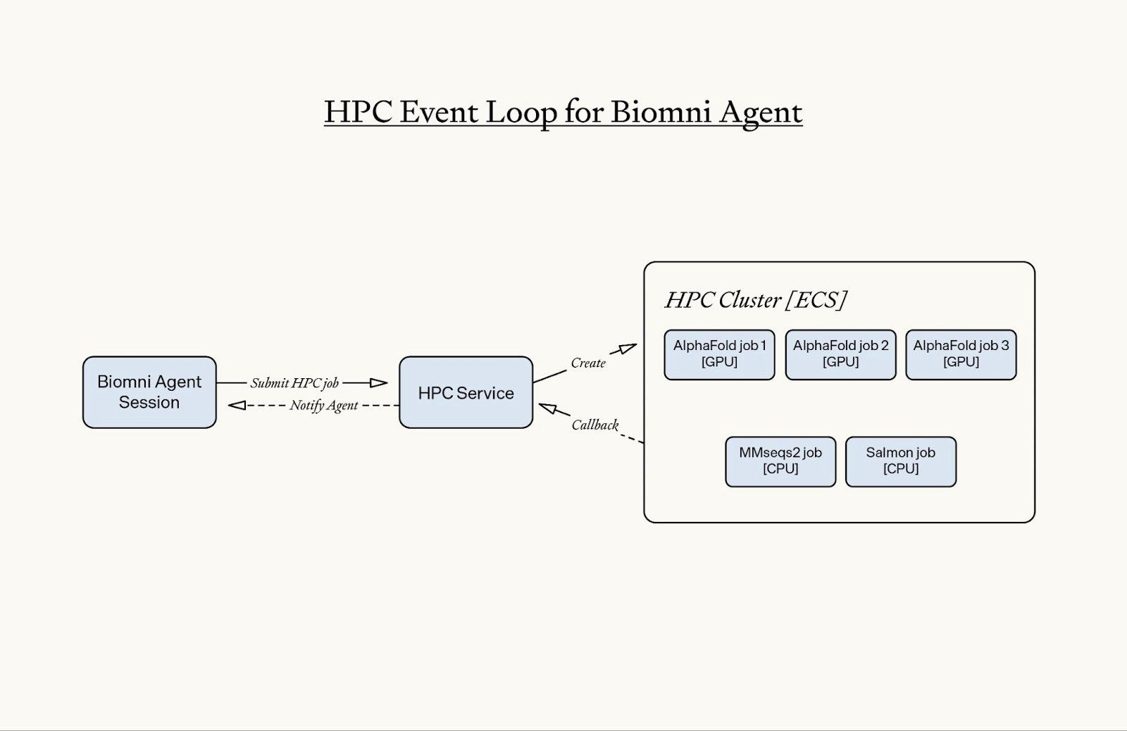 HPC event loop architecture diagram