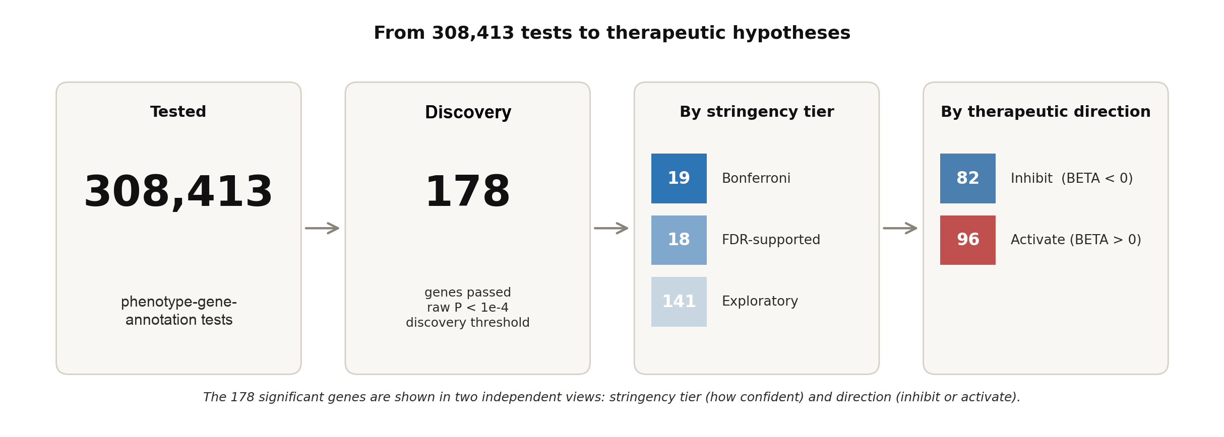 Scale of the BMI & obesity run. Of 308,413 tests, 178 genes passed the discovery threshold.