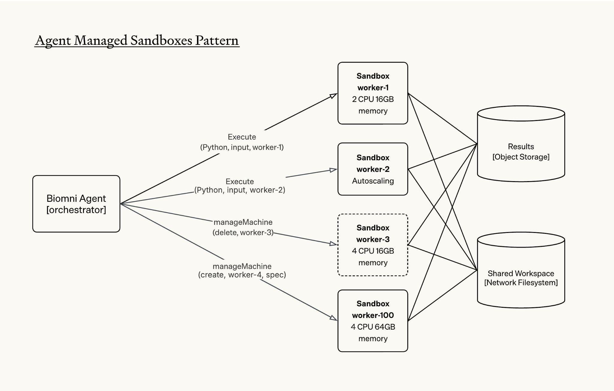 Agent Managed Sandboxes Pattern