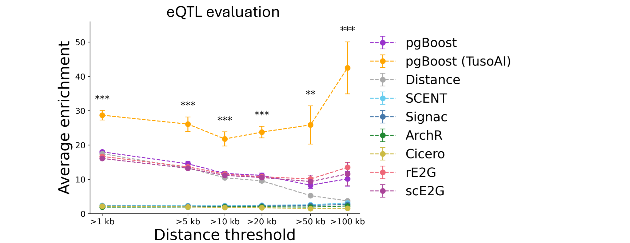 Improving enhancer-gene linking with TusoAI