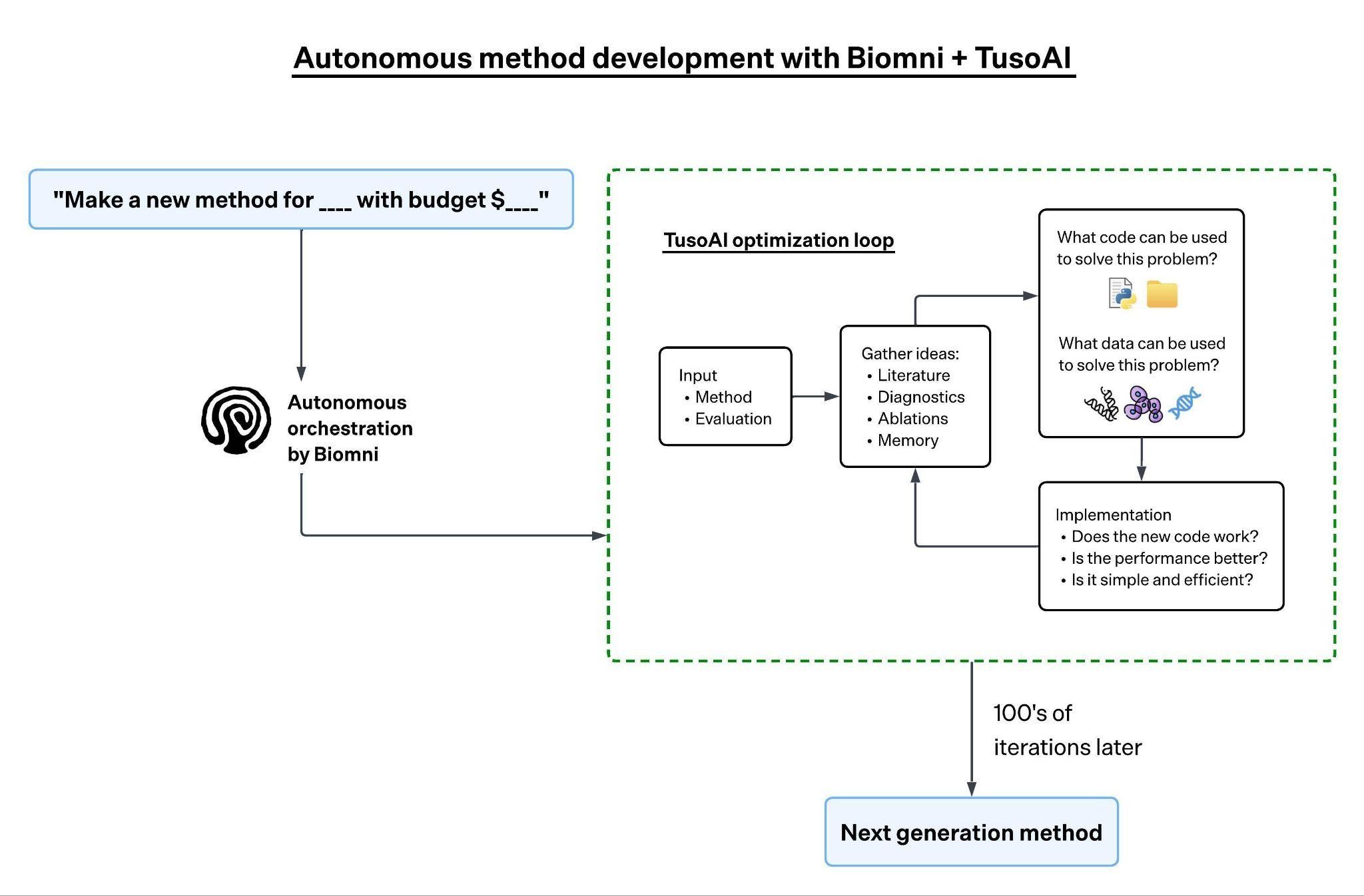 Using Biomni to orchestrate TusoAI