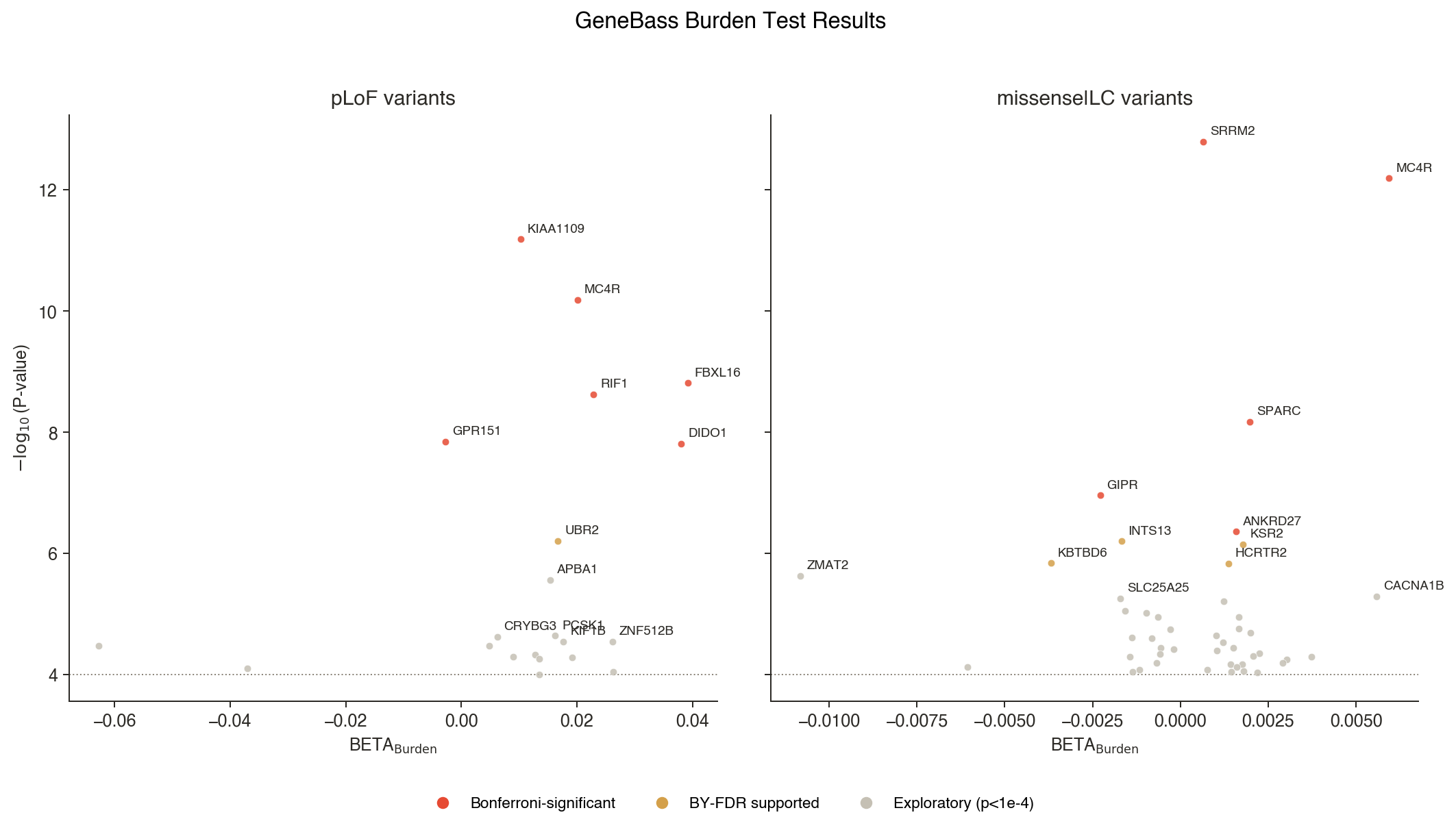 Volcano plots of BMI burden test results, split by annotation class.