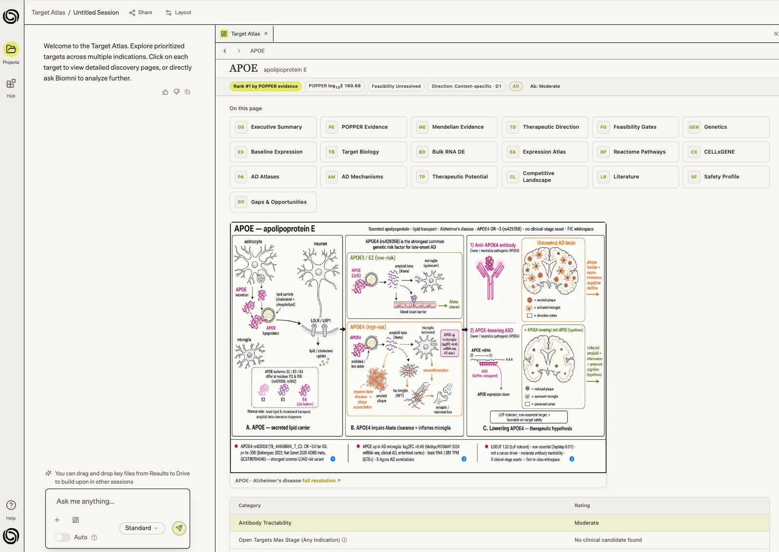 Target Atlas profile page for APOE in Alzheimer's disease showing rank, source-linked evidence, and mechanism summary